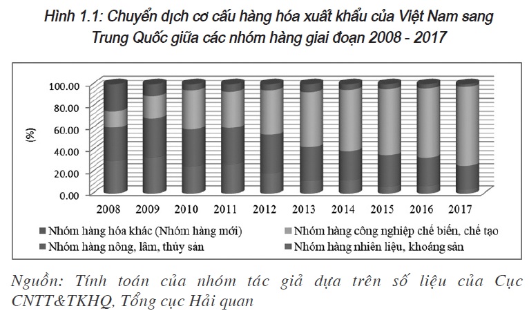 Chuyển dịch cơ cấu hàng hóa xuất khẩu của Việt Nam sang thị trường Trung Quốc:  Thực trạng và giải pháp - Ảnh 1