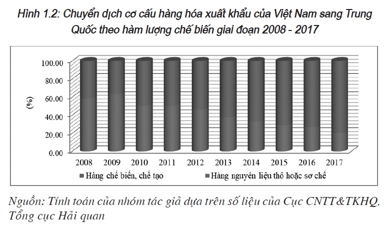 Chuyển dịch cơ cấu hàng hóa xuất khẩu của Việt Nam sang thị trường Trung Quốc:  Thực trạng và giải pháp - Ảnh 2