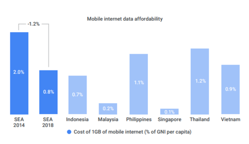 Tỷ lệ chi phí cho một GB dữ liệu Internet di động trên GNI đầu người năm 2018 tại các nước.