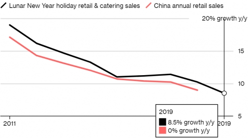 Chi tiêu năm mới của Trung Quốc giảm tốc mạnh - Ảnh 1