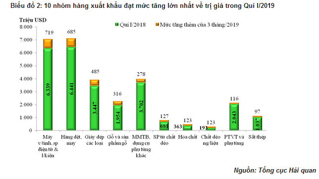 Quý I/2019, xuất nhập khẩu hàng hóa Việt Nam đạt 116 tỷ USD - Ảnh 1