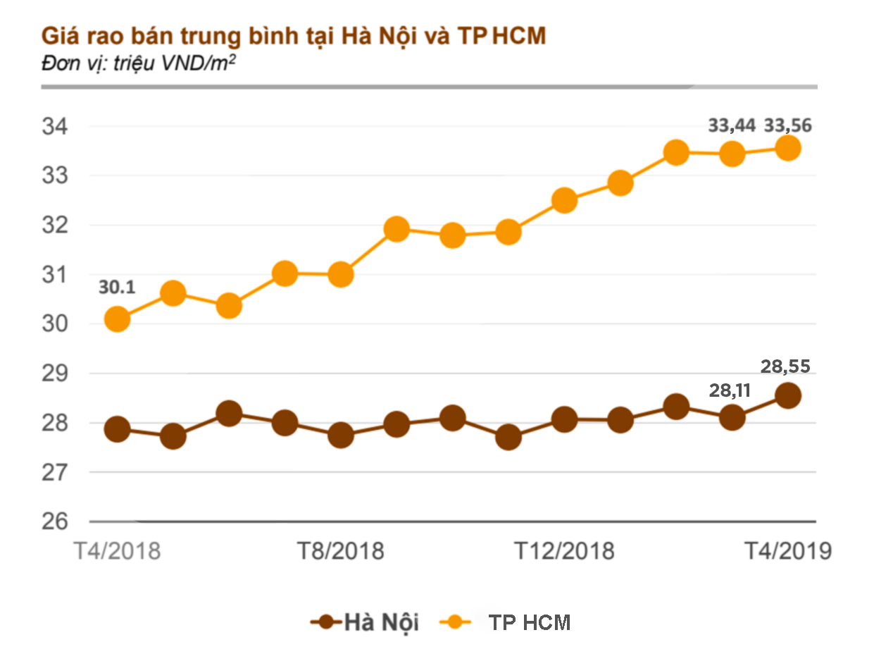 Giá chung cư Hà Nội ổn định, TP. Hồ Chí Minh tăng gần 12% sau một năm - Ảnh 1