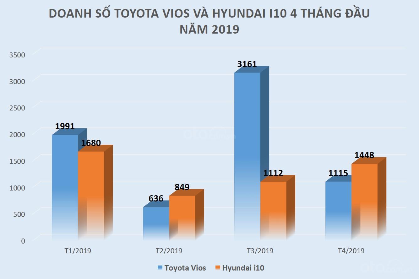 Thị trường xe ô tô tháng 4/2019: Hyundai Grand i10 bất ngờ "vượt mặt" Toyota Vios - Ảnh 1