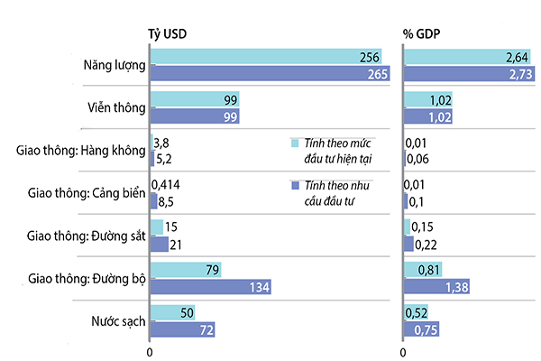 p/Dự báo tổng đầu tư cơ sở hạ tầng của Việt Nam giai đoạn 2016- 2040.br class=