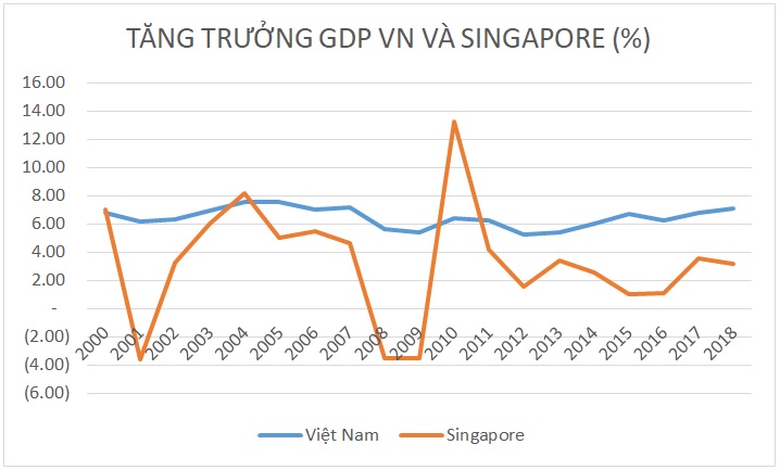 Kinh tế Việt Nam đã vượt qua Singapore từ 20 năm trước