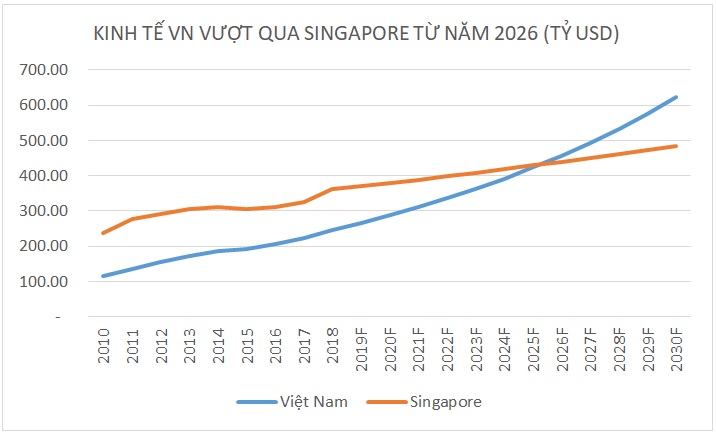 Kinh tế Việt Nam đã vượt qua Singapore từ 20 năm trước