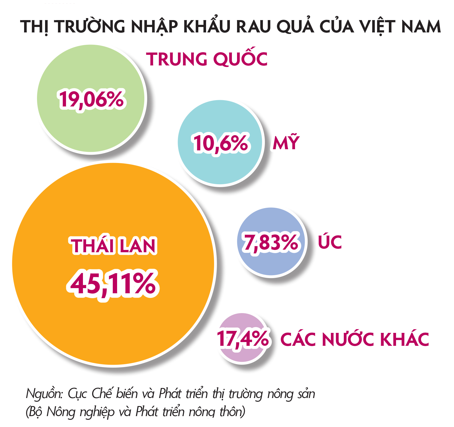Thị trường nhập khẩu rau quả của Việt Nam.
