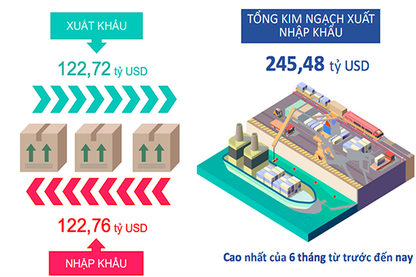 p/Tình hình xuất nhập khẩu của Việt Nam nửa đầu năm 2019