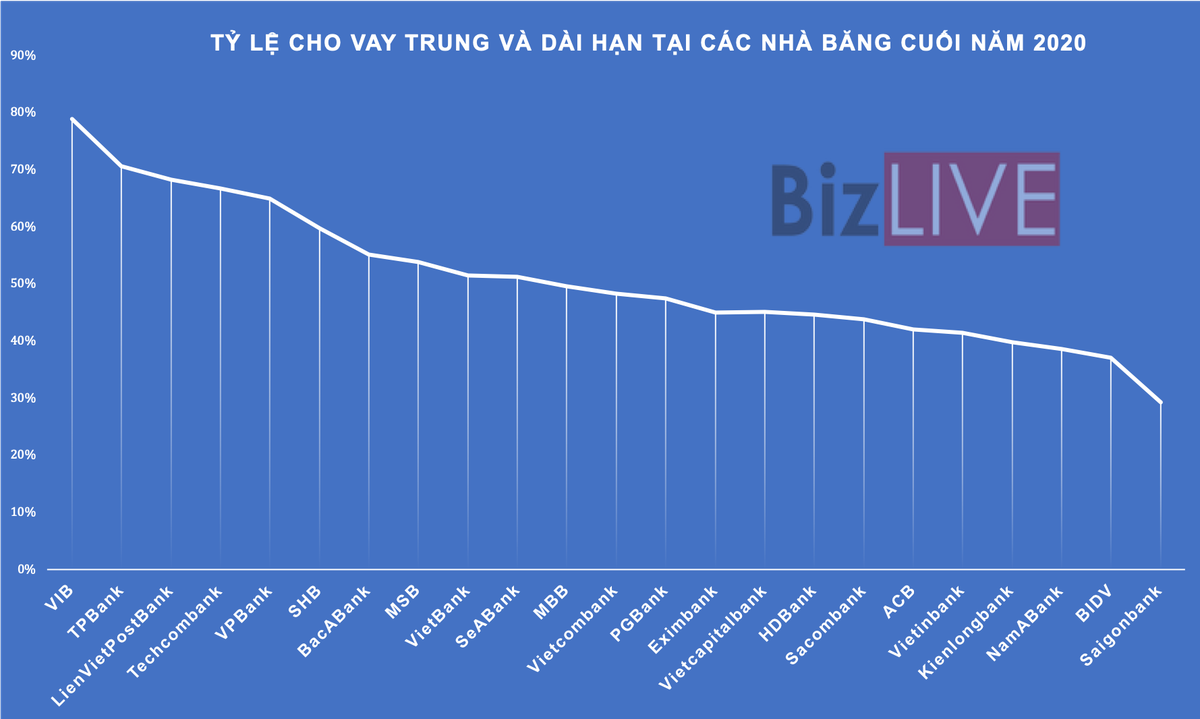 Ngất ngưởng lãi suất cho vay ngân hàng báo lợi nhuận tăng cao Tạp