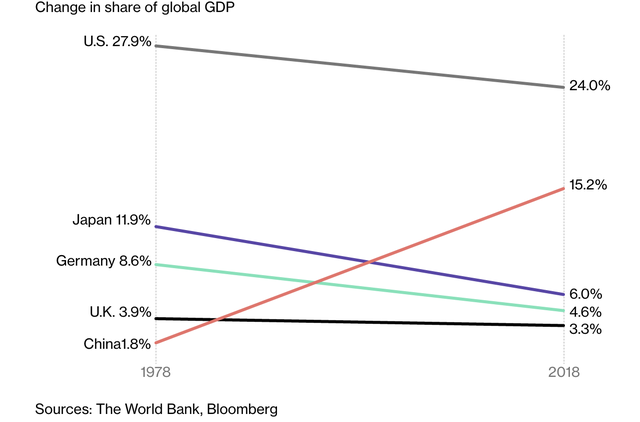 Trở thành nền kinh tế lớn thứ hai thế giới, liệu Trung Quốc có thực sự trở nên giàu có? - Ảnh 3.