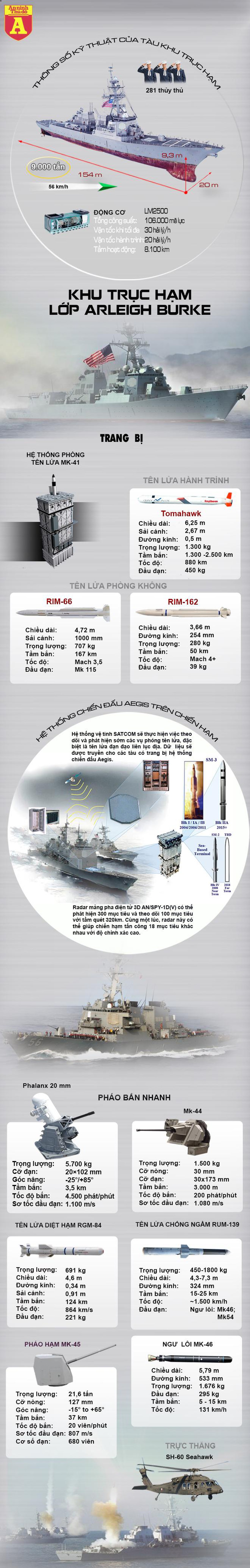 [Infographics] Mỹ bác tin chiến hạm mang tên lửa Tomahawk bị Trung Quốc "xua đuổi" ở biển Đông  - Ảnh 1