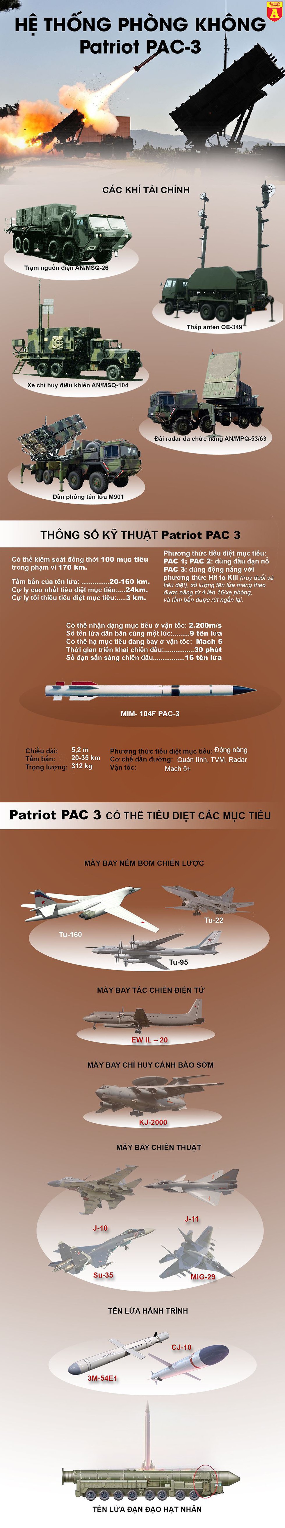 [Infographics] Nghi ngờ Mỹ cố tình cho Patriot không bắn tên lửa Iran? - Ảnh 1
