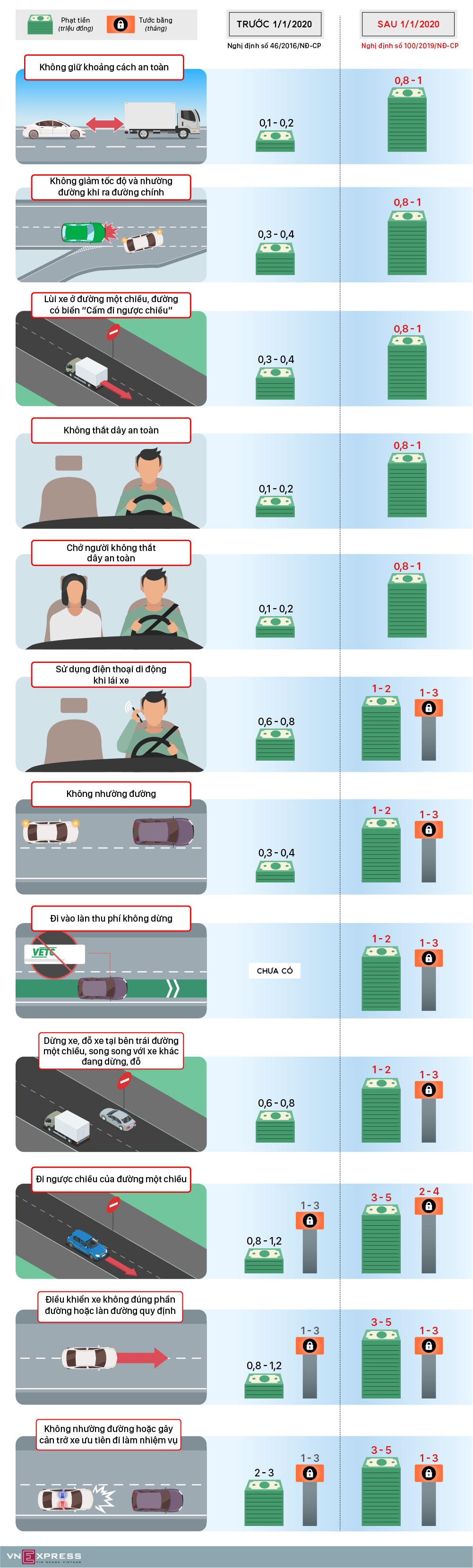 [Infographics] Tài xế không thắt dây an toàn bị phạt một triệu đồng  - Ảnh 1