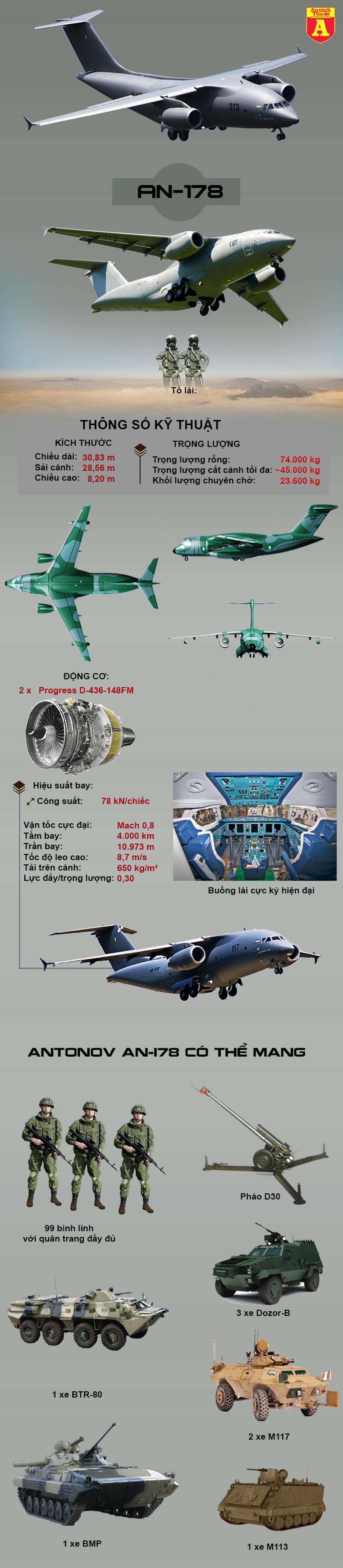 [Infographics] Sức mạnh vận tải cơ An-178 mà Ukraine sắp tiếp nhận ra sao? - Ảnh 1