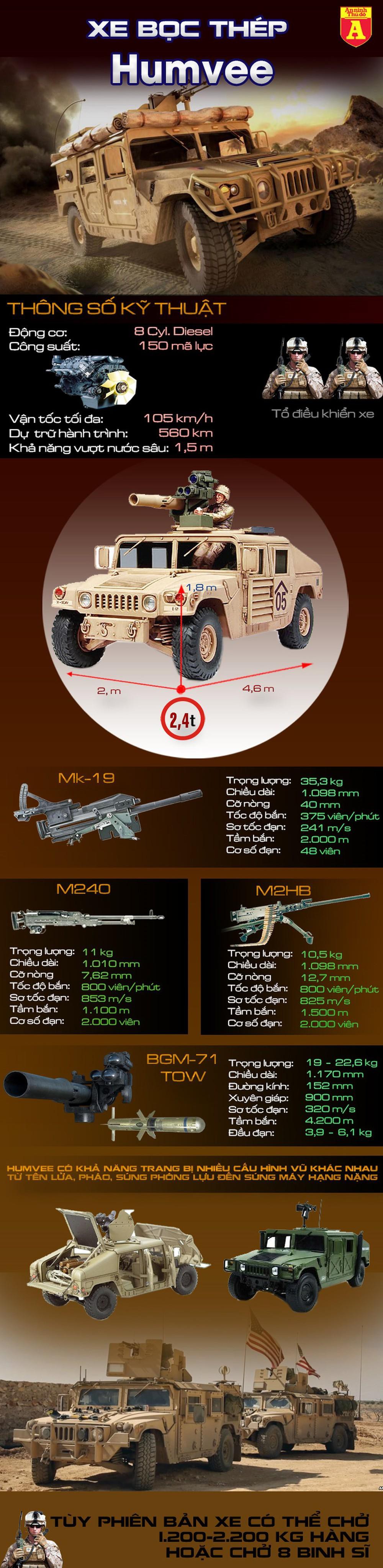 [Infographics] Humvee - dòng xe hay bị mất trộm nhất của quân đội Mỹ  - Ảnh 1
