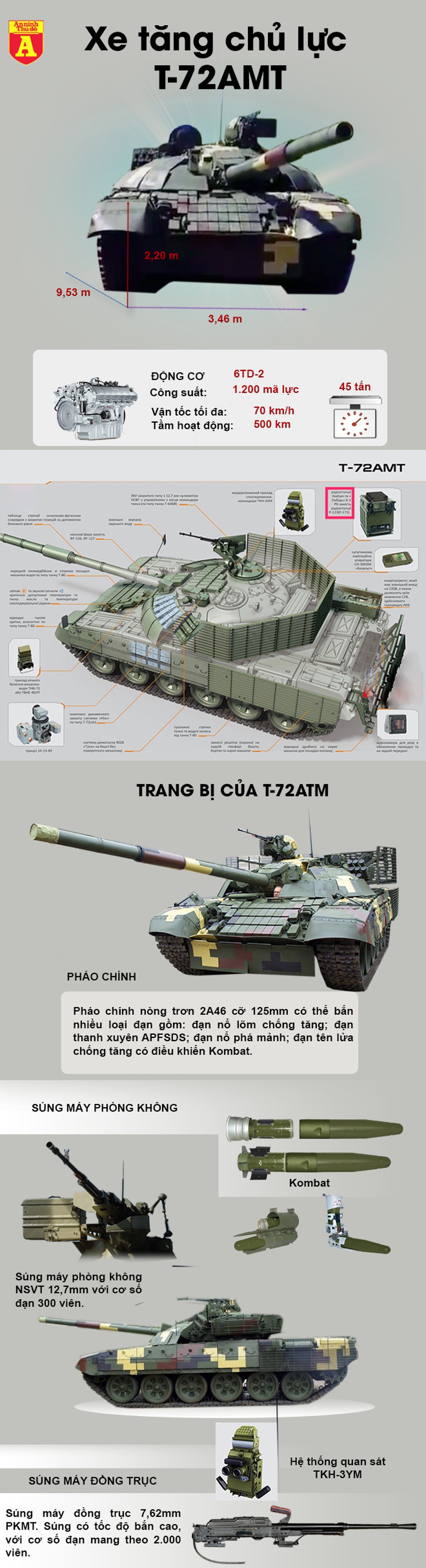 [Infographics] Ukraine nhận chiến tăng T-72AMT đấu ngang ngửa T-90 Nga - Ảnh 1