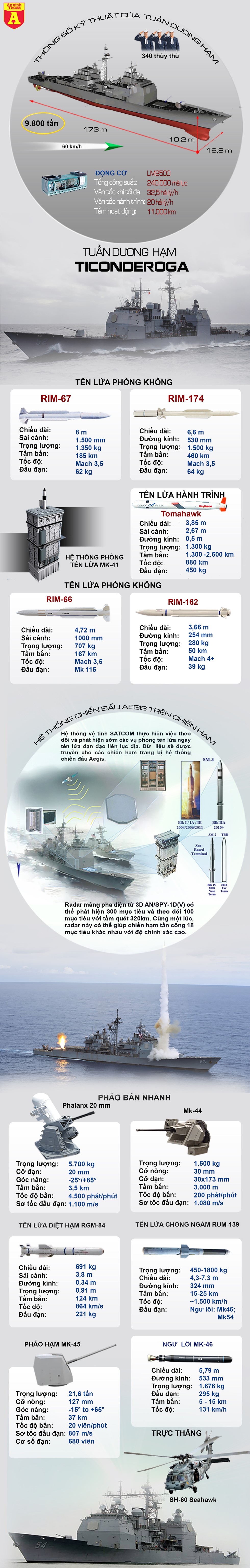 [Infographics] Sức mạnh tuần dương hạm Mỹ USS Bunker Hill - Ảnh 1