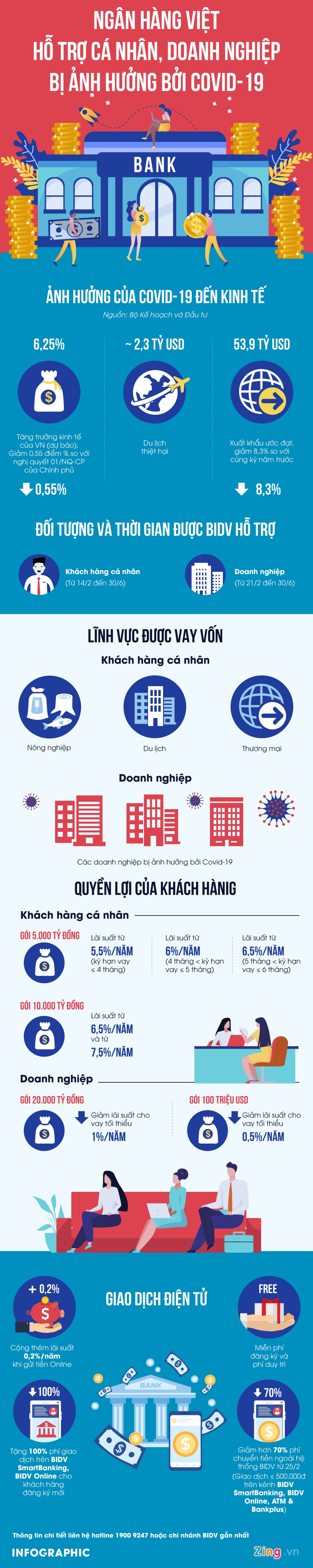 [Infographics] Ngân hàng Việt hỗ trợ cá nhân, doanh nghiệp bị ảnh hưởng bởi Covid-19 - Ảnh 1