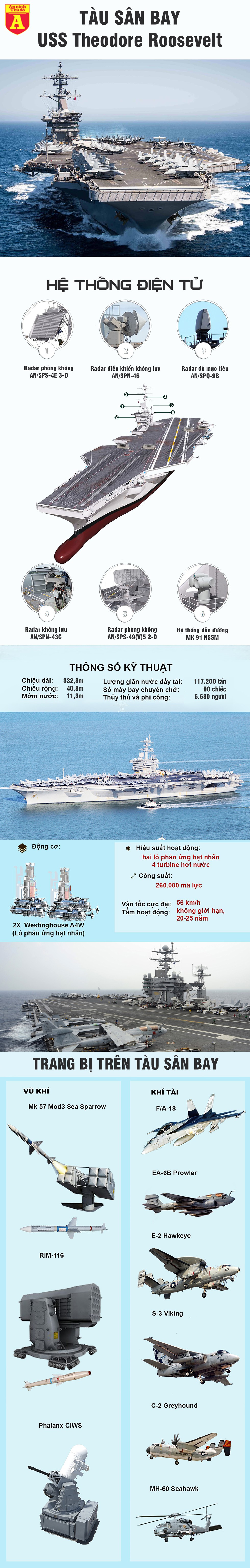 [Infographics] Tàu sân bay USS Theodore Roosevelt trước nguy cơ trở thành ổ dịch Covid-19 - Ảnh 1