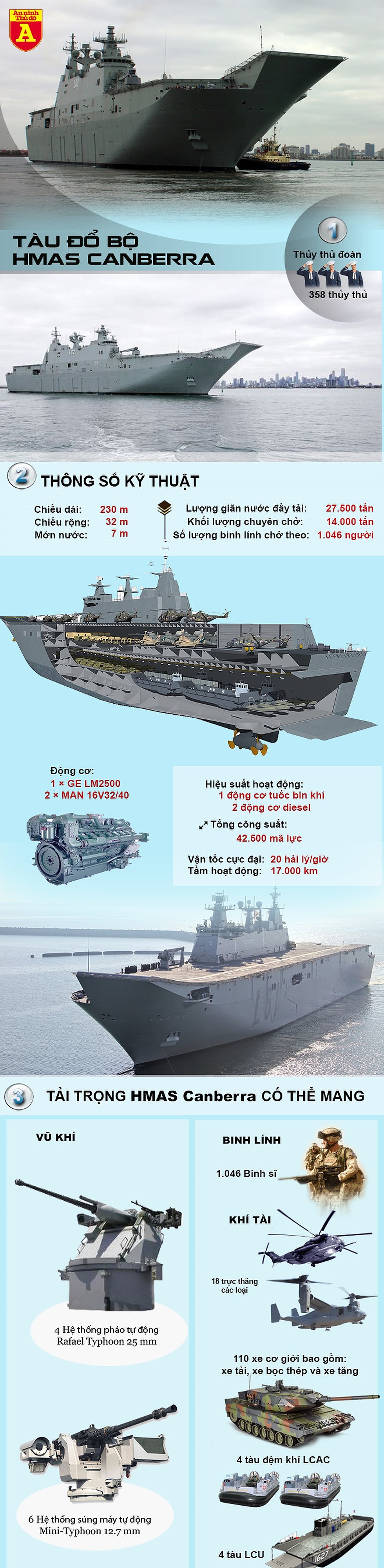 [Infographics] Siêu tàu đổ bộ của Úc, yếu tố gây bất ngờ cho Trung Quốc - Ảnh 1