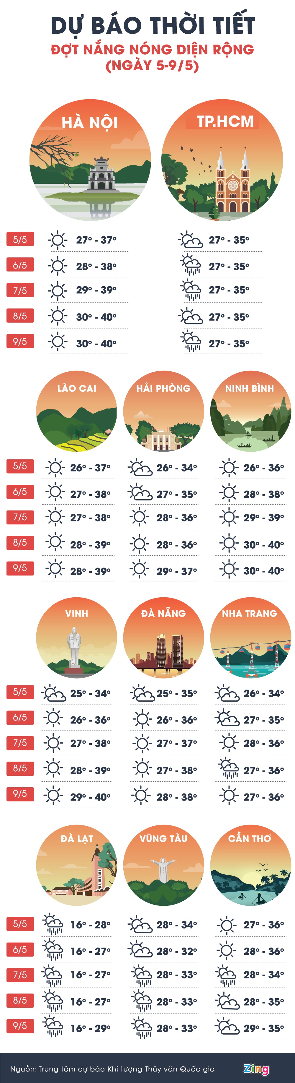 [Infographics] Hà Nội nóng dần lên 40 độ C vào cuối tuần, TP. Hồ Chí Minh mưa dông - Ảnh 1