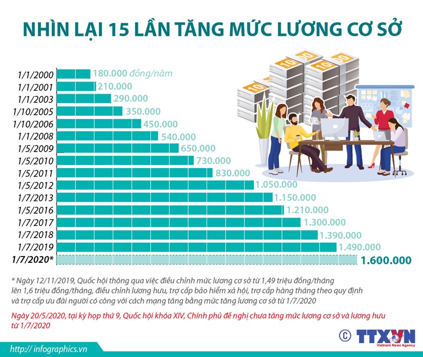 Infographics Nhìn Lại 15 Lần Tăng Mức Lương Cơ Sở Tạp Chí Tài Chính