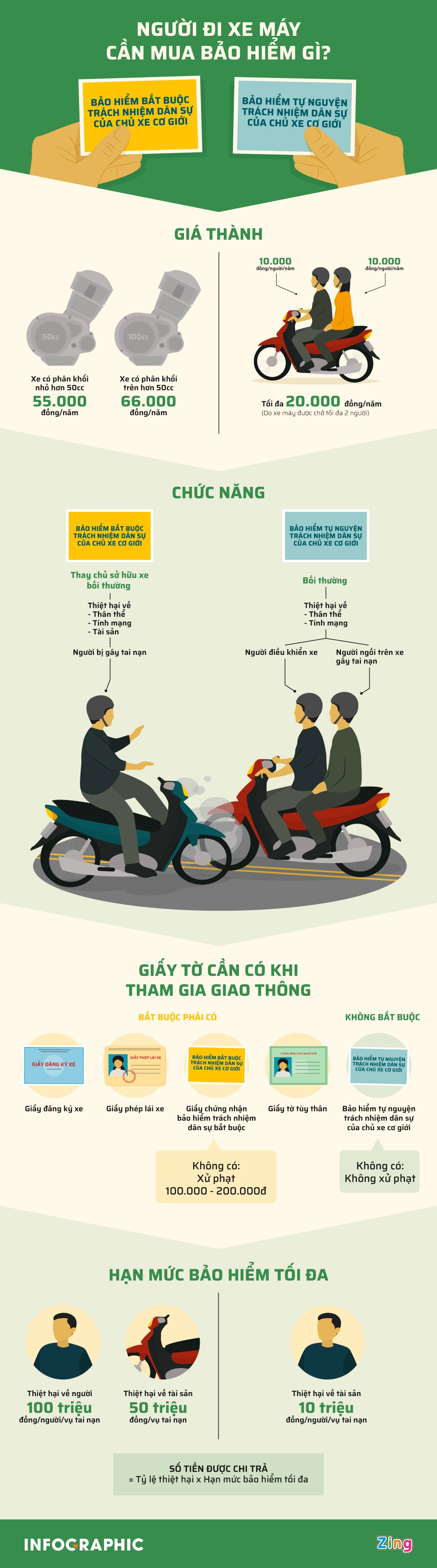 [Infographics] Người đi xe máy cần mua bảo hiểm gì? - Ảnh 1