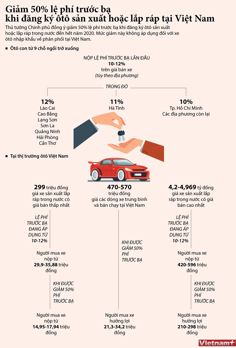 [Infographics] Giảm 50 lệ phí trước bạ đăng ký ôtô sản xuất, lắp ráp