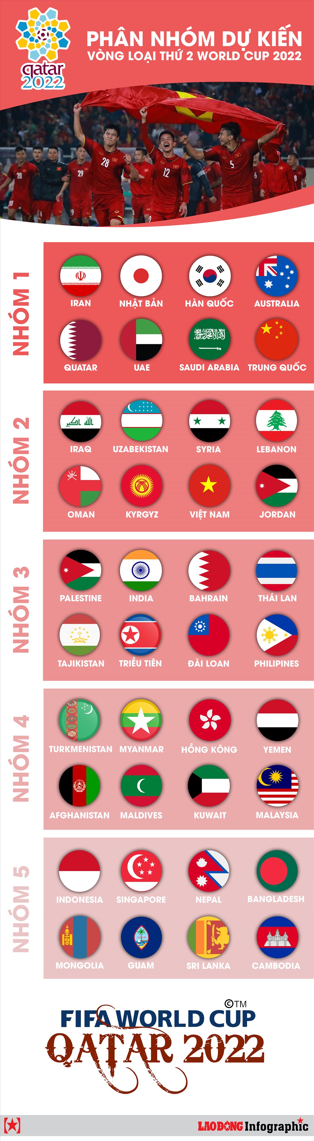 [Infographics] Danh sách 40 đội dự vòng loại World Cup 2022, tuyển Việt Nam ở nhóm số 2 - Ảnh 1