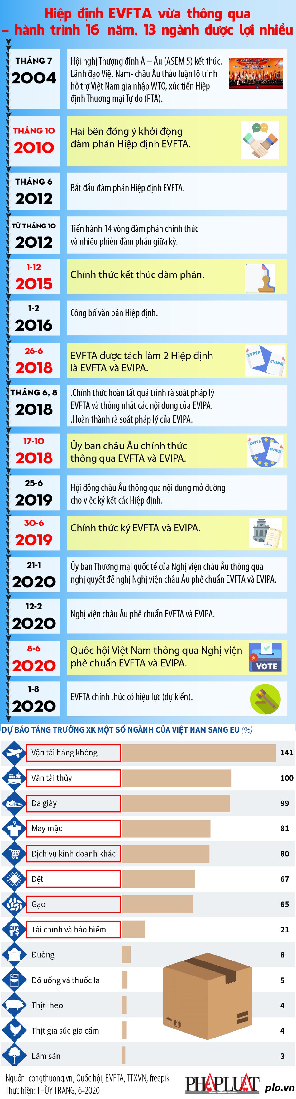[Infographics] Hiệp định EVFTA: Hành trình 10 năm và 13 ngành được lợi nhiều - Ảnh 1