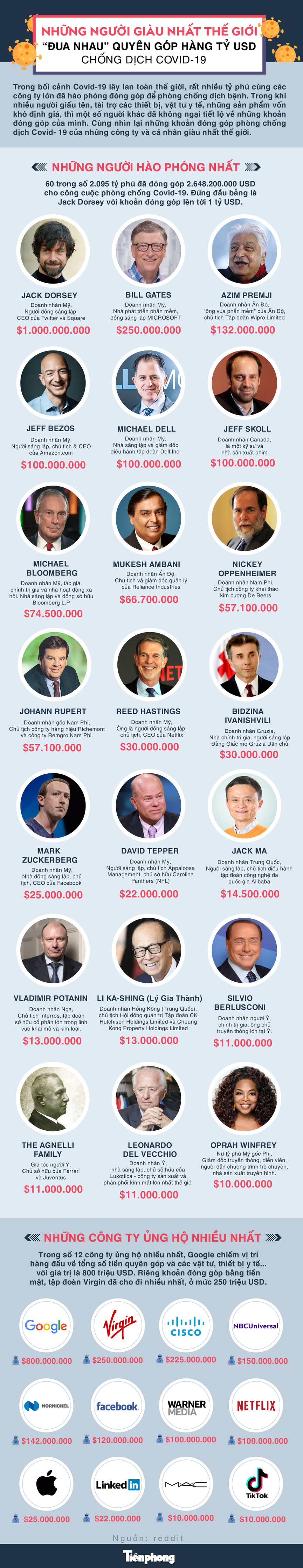 [Infographics] Những người giàu nhất thế giới góp hàng tỷ USD chống dịch Covid-19 - Ảnh 1