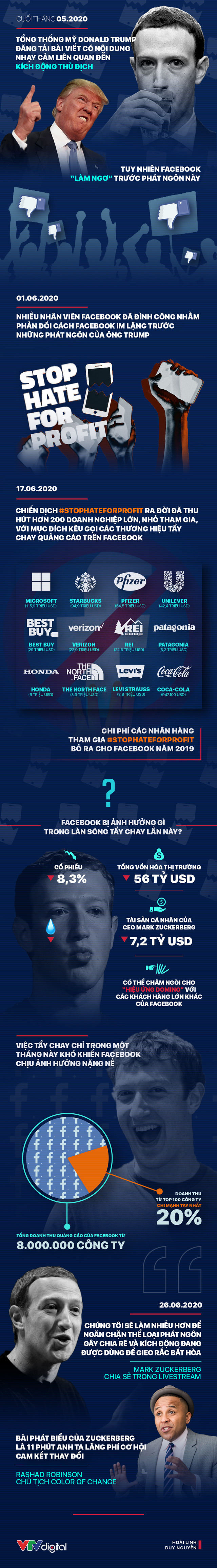 [Infographic] Facebook có "hề hấn" gì khi bị rút quảng cáo? - Ảnh 1