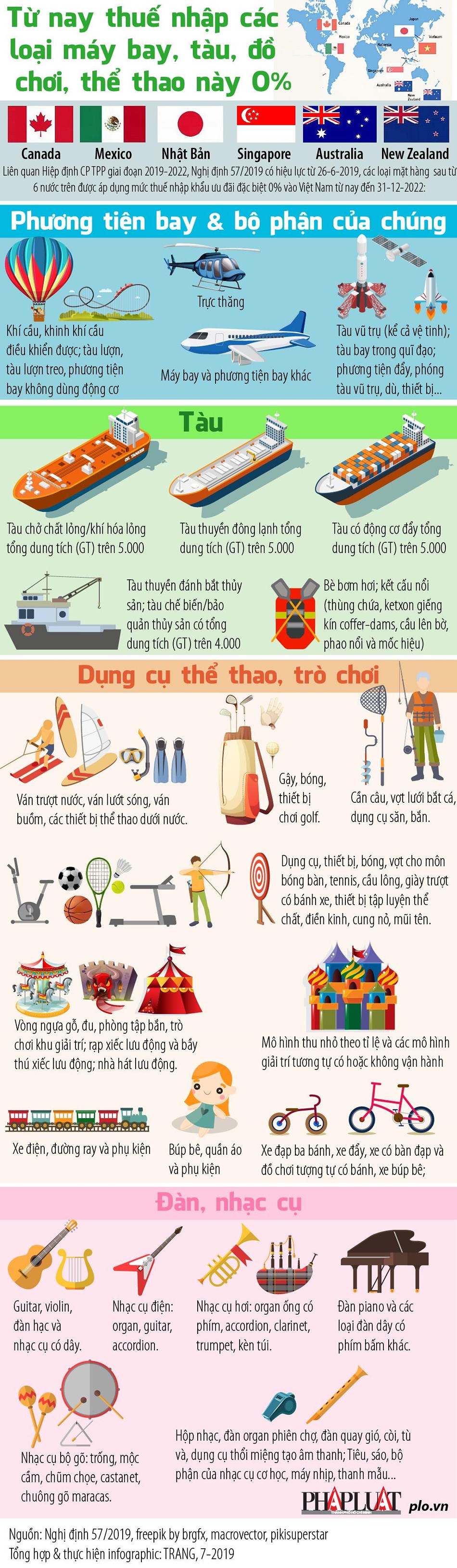 [Infographics] Người Việt sắp được mua tàu, máy bay, đồ chơi... thuế 0% - Ảnh 1