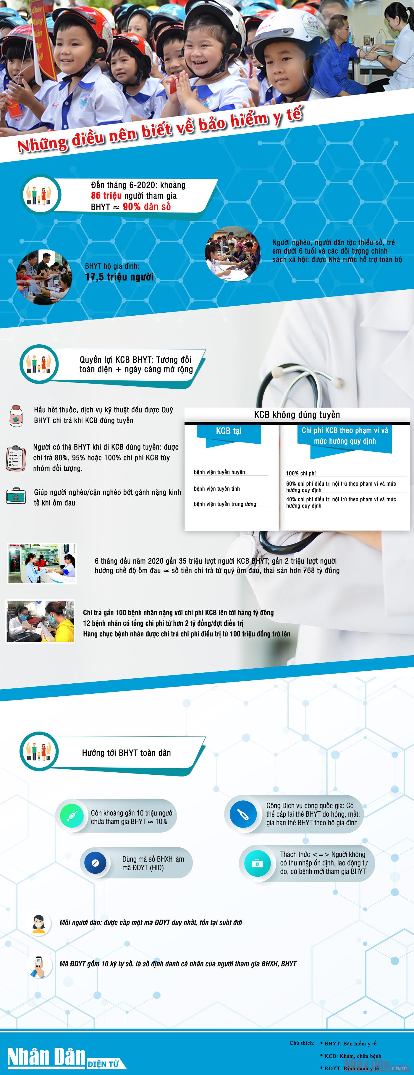 [Infographic] Những điều nên biết về bảo hiểm y tế - Ảnh 1