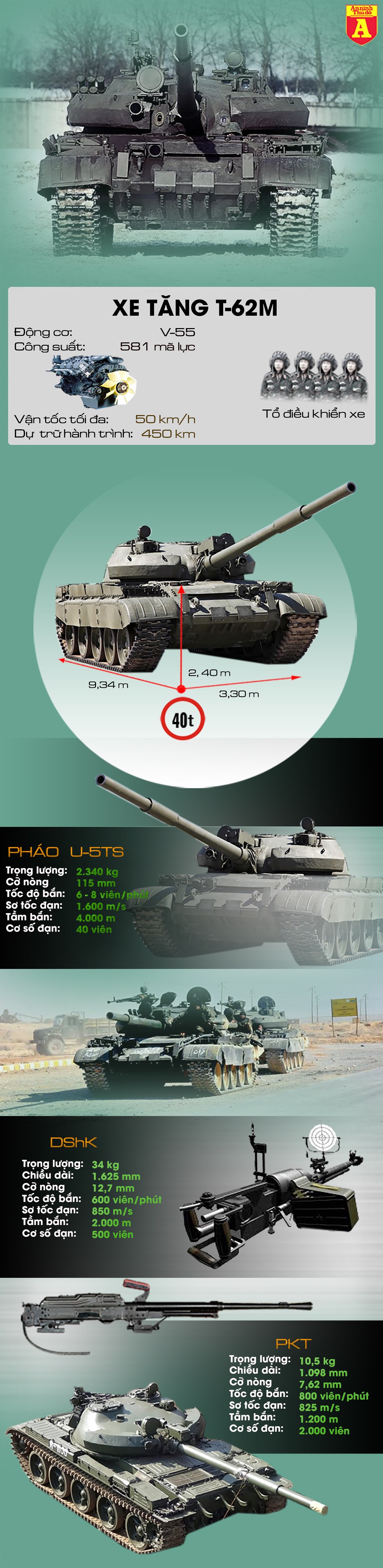 [Infographics] Bất ngờ sức mạnh loại xe tăng Nga vừa cấp cho Syria để hủy diệt phiến quân - Ảnh 1