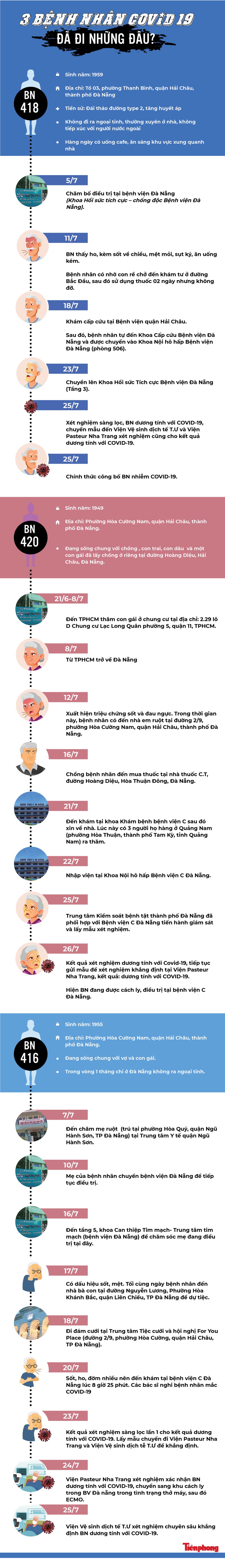 [Infographics] Các ca mắc mới Covid-19 ở Đà Nẵng có lịch trình di chuyển, tiếp xúc phức tạp - Ảnh 1