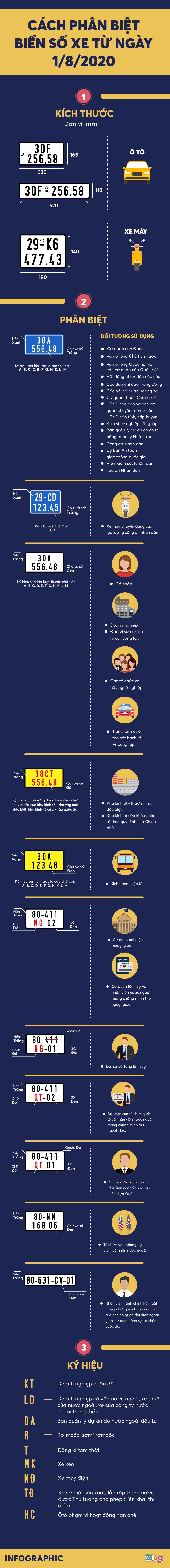 [Infographics] Phân biệt các loại biển số xe theo quy định mới - Ảnh 1