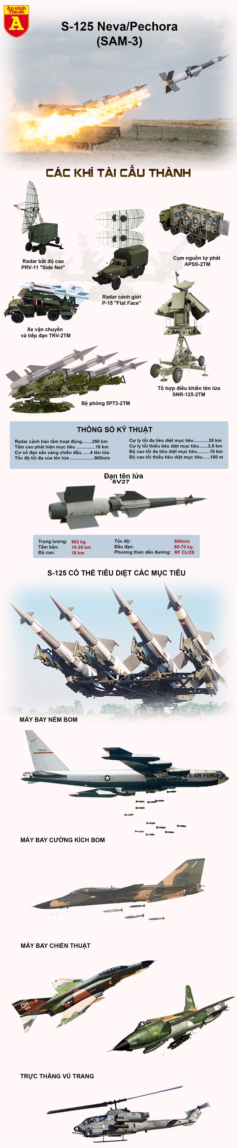 [Infographics] Ukraine dùng tên lửa phòng không từng bắn hạ máy bay tàng hình Mỹ để đối phó Nga - Ảnh 1