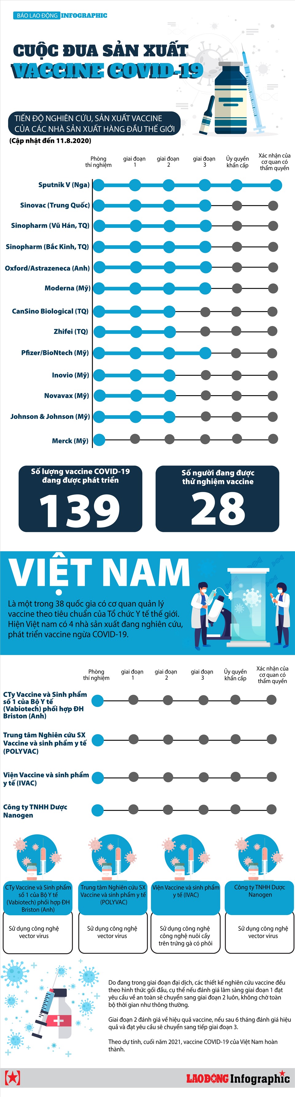 [Infographics] Cuộc đua nghiên cứu, sản xuất vaccine Covid-19 trên thế giới - Ảnh 1
