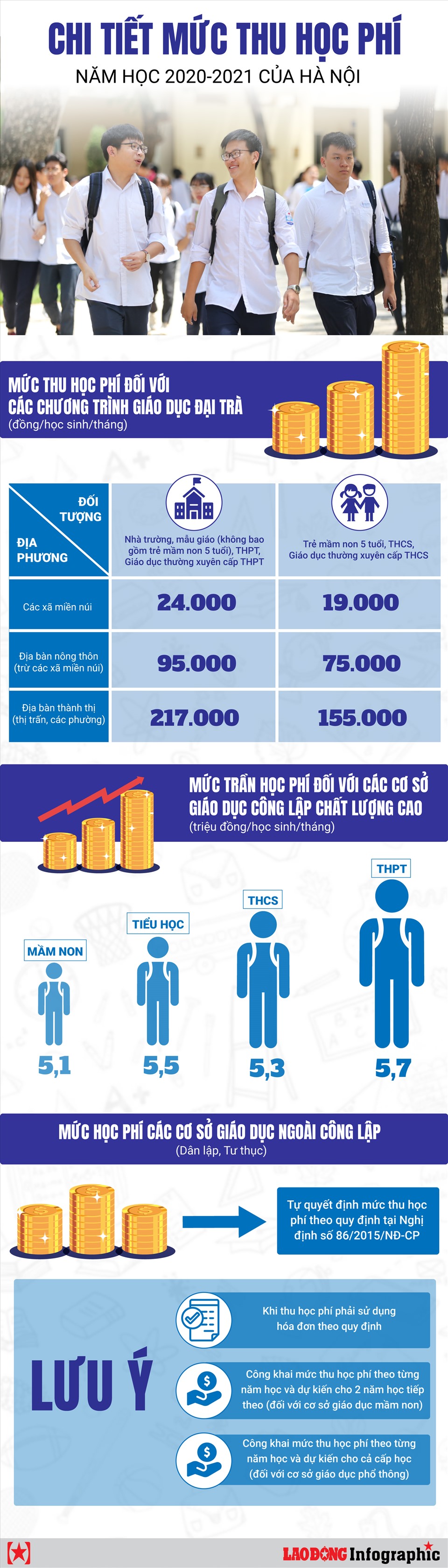 [Infographics] Chi tiết về mức thu học phí năm học 2020-2021 của Hà Nội - Ảnh 1