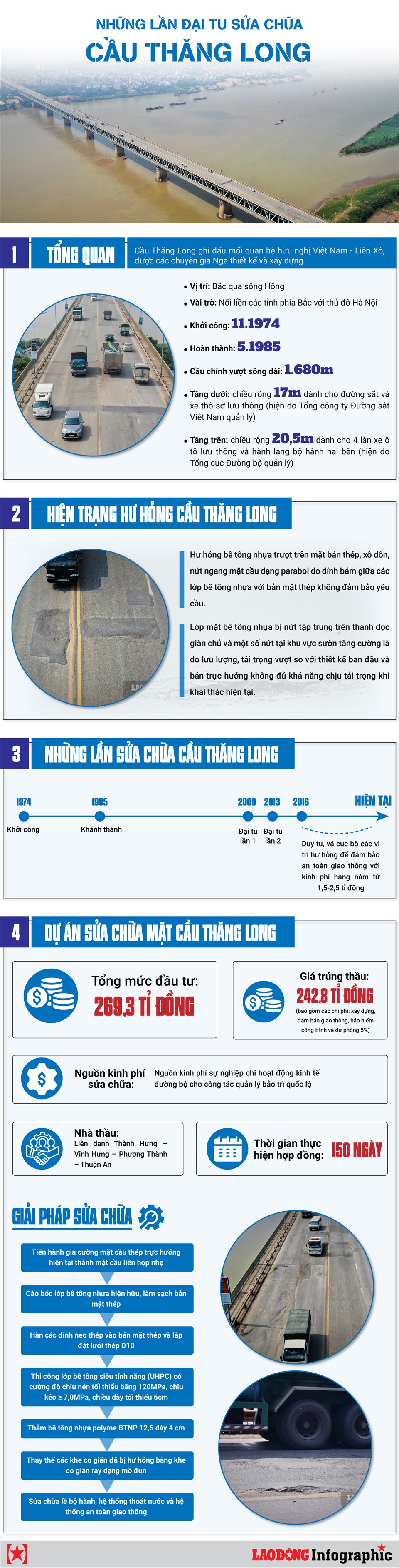 [Infographics] Cầu Thăng Long đã phải đại tu, sửa chữa bao nhiêu lần? - Ảnh 1