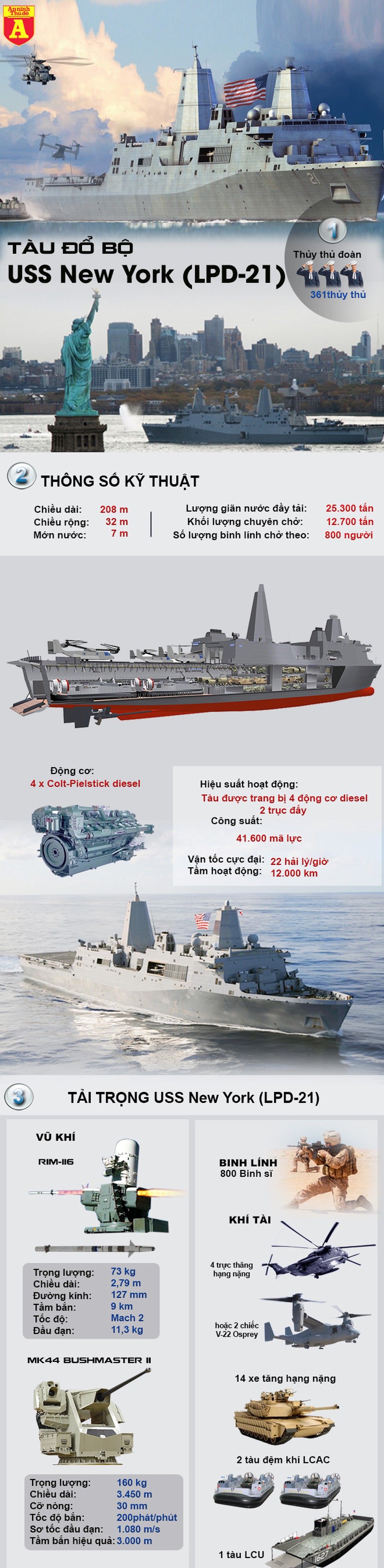 [Infographic] 7,5 tấn thép từ tòa tháp đôi vụ khủng bố 11-9 đã được dùng để chế tạo siêu chiến hạm này - Ảnh 1