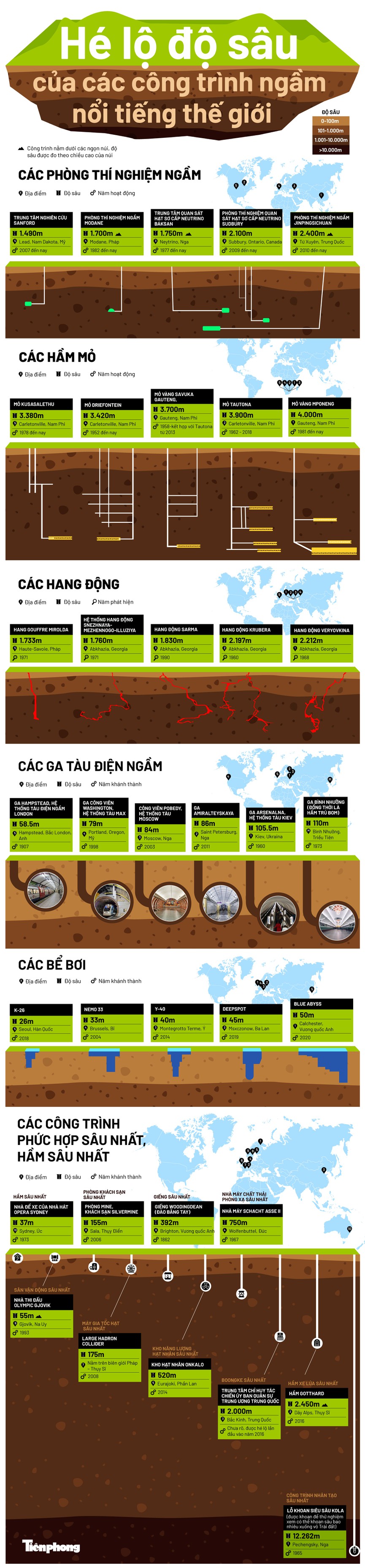 [Infographics] Hé lộ độ sâu các công trình ngầm khủng nhất thế giới - Ảnh 1
