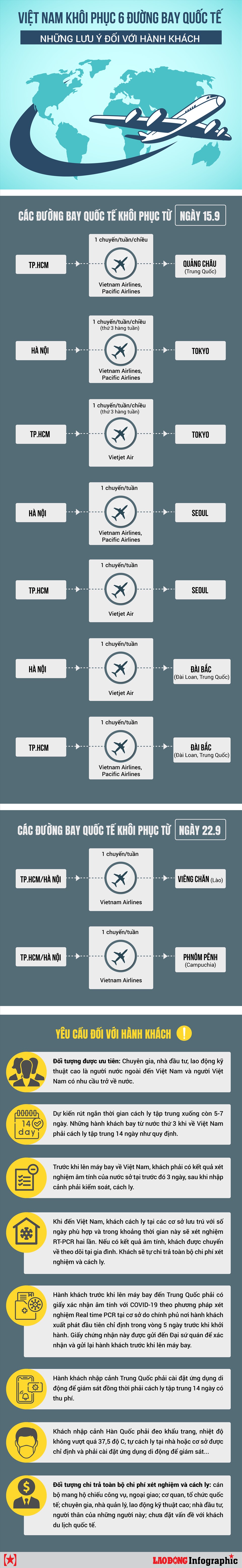 [Infographics] Việt Nam mở lại 6 đường bay quốc tế, hành khách cần lưu ý gì? - Ảnh 1