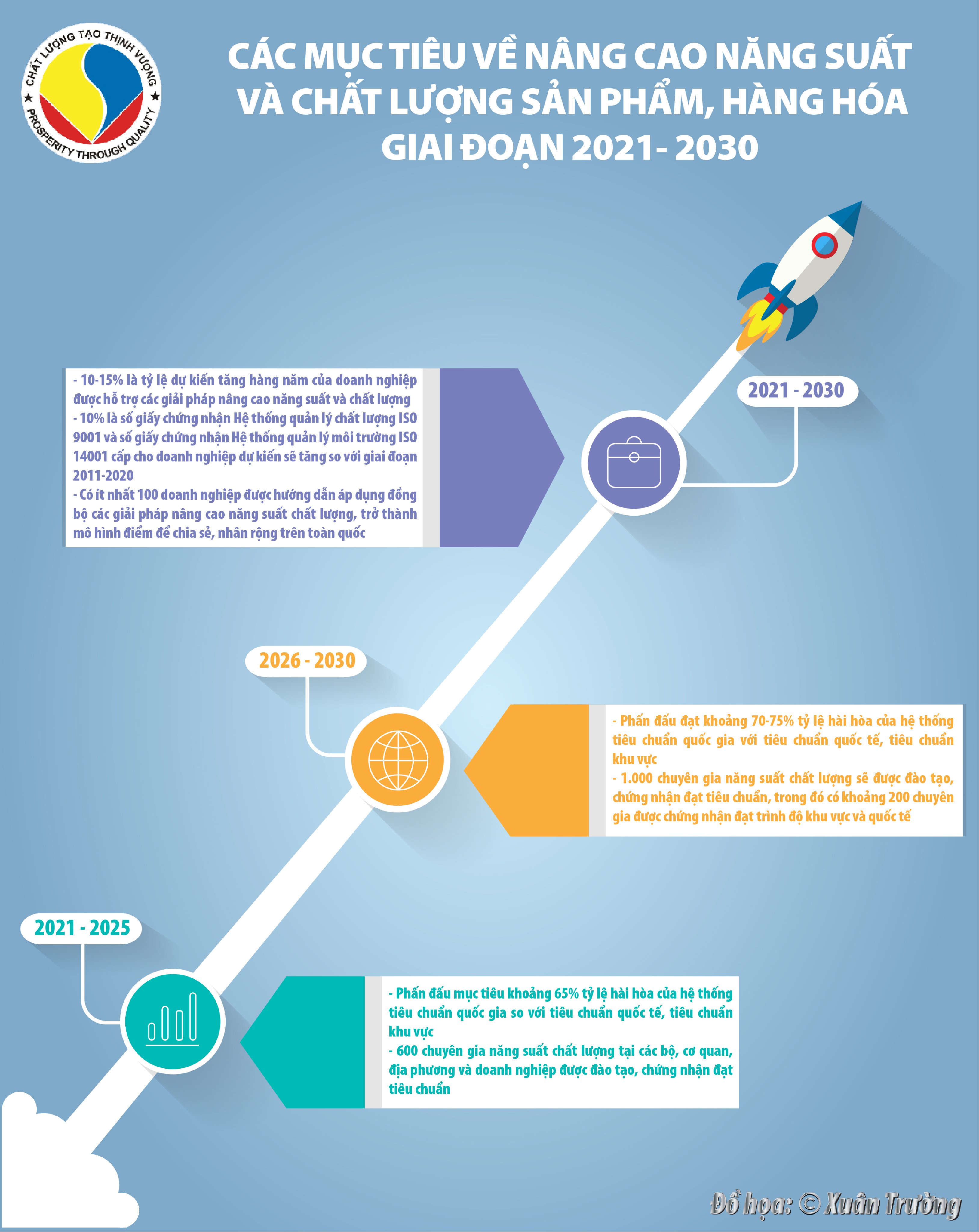 [Infographics] Các mục tiêu về nâng cao năng suất và chất lượng sản phẩm, hàng hóa giai đoạn 2021- 2030  - Ảnh 1