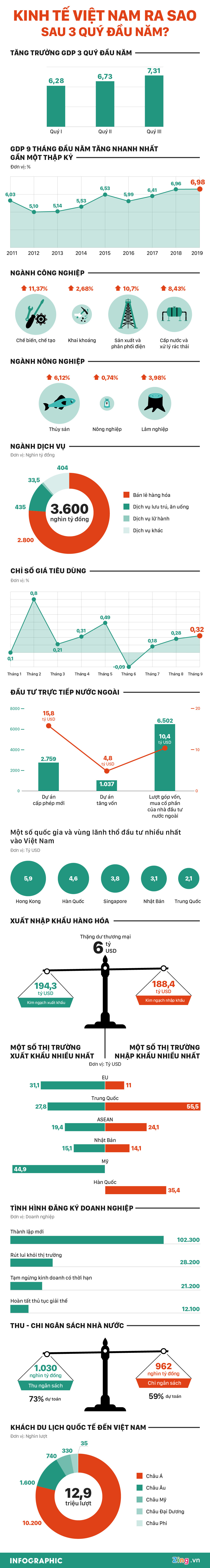 [Infographics] GDP Việt Nam tăng trưởng hơn 7% trong quý III, cao nhất 9 năm - Ảnh 1