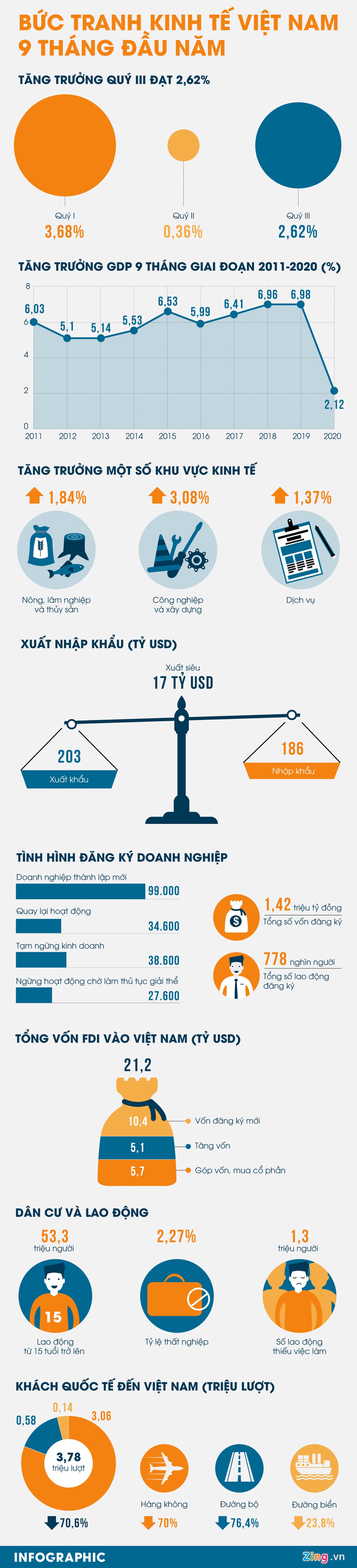 [Infographics] Bức tranh kinh tế Việt Nam trong 9 tháng đầu năm - Ảnh 1