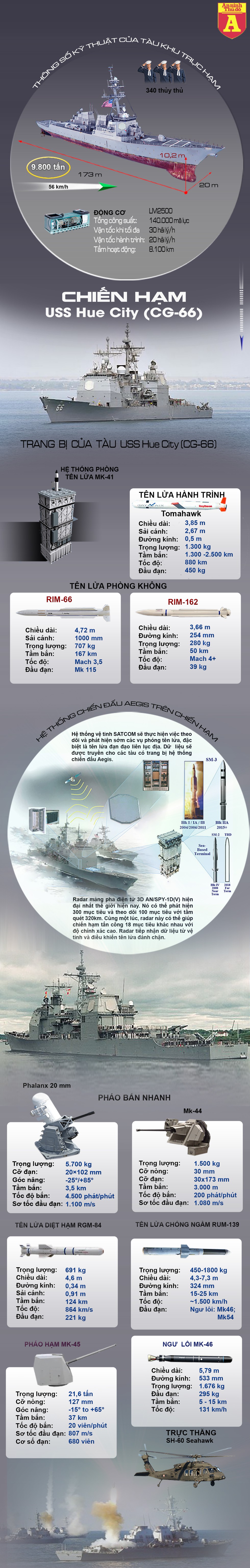 [Infographics] Khu trục hạm trang bị tên lửa Tomahawk của Mỹ mang tên TP. Huế, Việt Nam - Ảnh 1