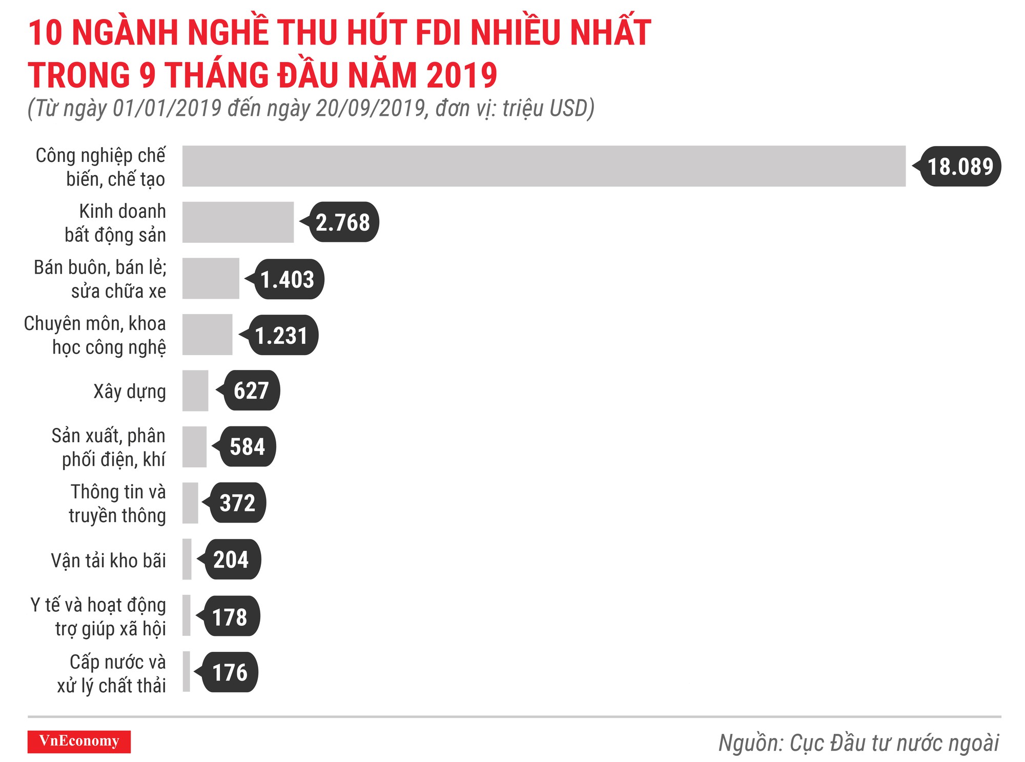 Infographics Những điểm nhấn về thu hút vốn FDI trong 9 tháng 2019