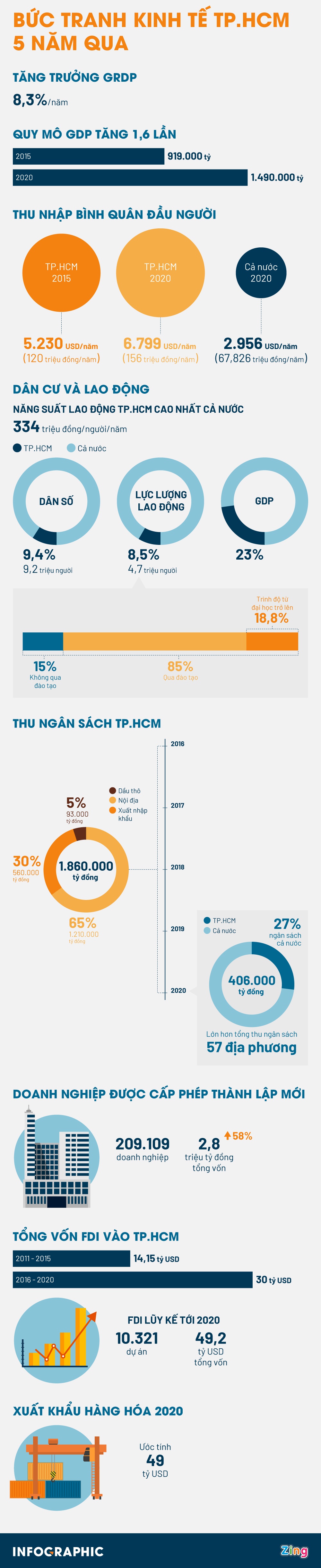 [Infographics] Kinh tế TP. Hồ Chí Minh vững phong độ 5 năm qua - Ảnh 1